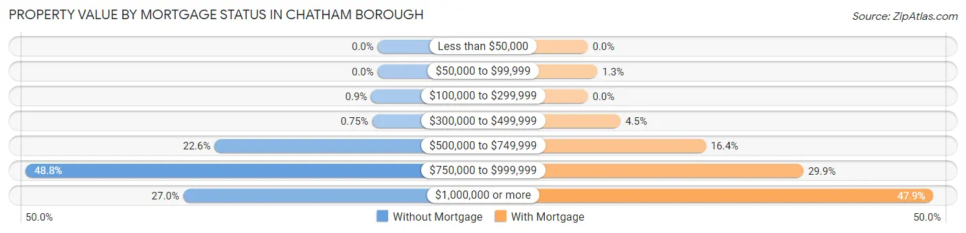 Property Value by Mortgage Status in Chatham borough