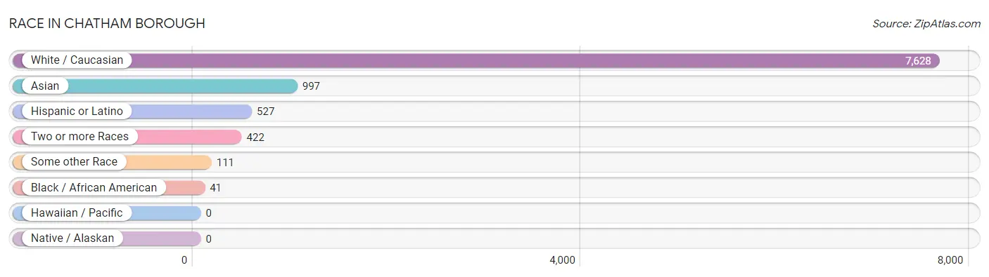 Race in Chatham borough