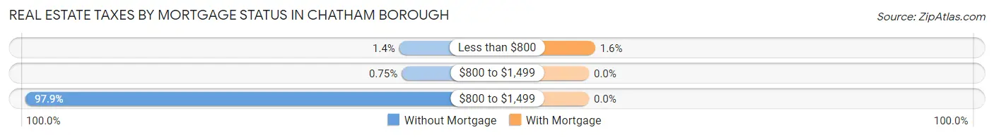 Real Estate Taxes by Mortgage Status in Chatham borough