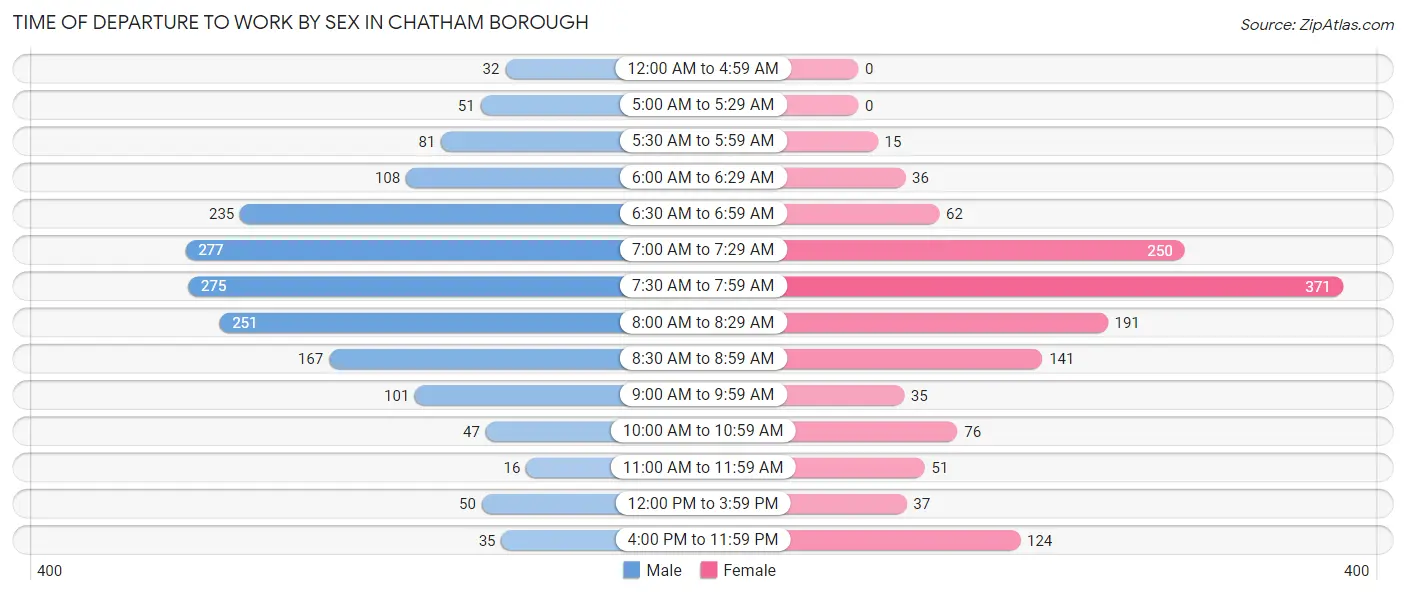 Time of Departure to Work by Sex in Chatham borough