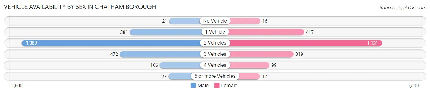 Vehicle Availability by Sex in Chatham borough