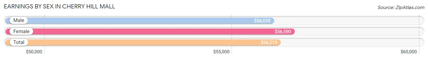 Earnings by Sex in Cherry Hill Mall