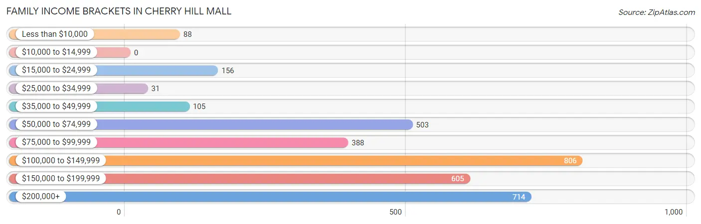 Family Income Brackets in Cherry Hill Mall