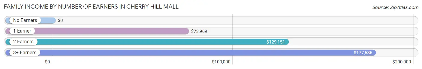 Family Income by Number of Earners in Cherry Hill Mall