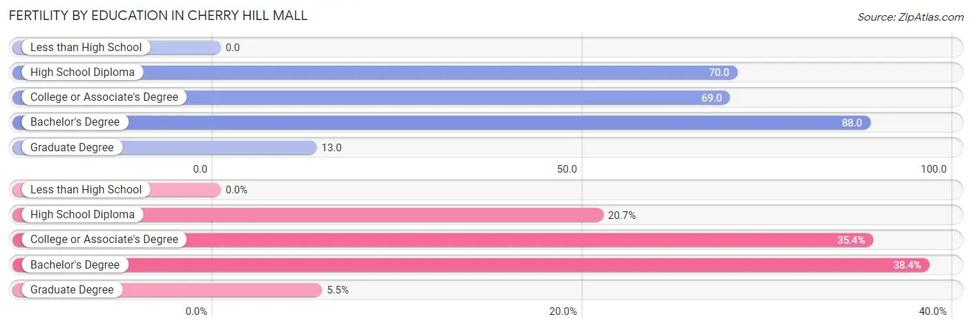 Female Fertility by Education Attainment in Cherry Hill Mall