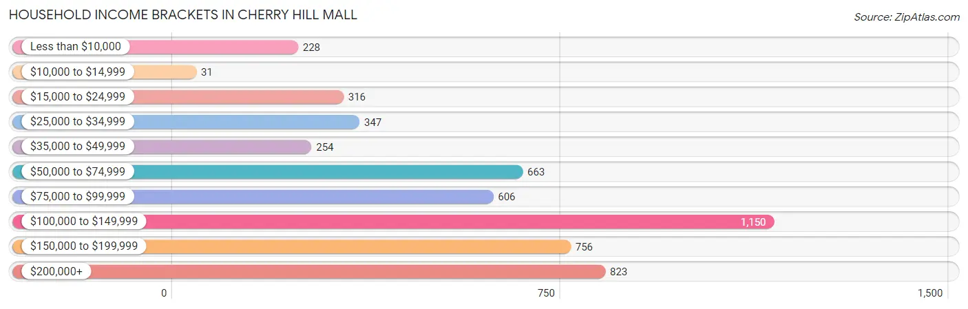 Household Income Brackets in Cherry Hill Mall