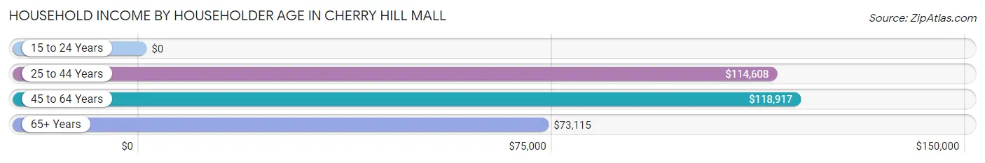 Household Income by Householder Age in Cherry Hill Mall