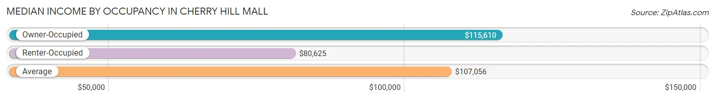 Median Income by Occupancy in Cherry Hill Mall