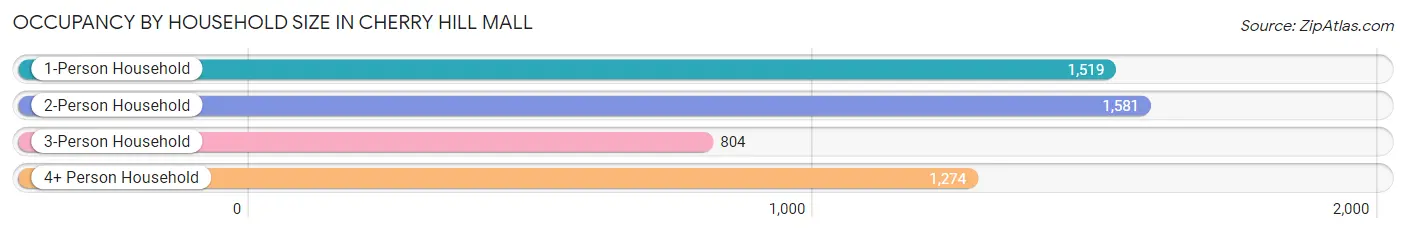 Occupancy by Household Size in Cherry Hill Mall