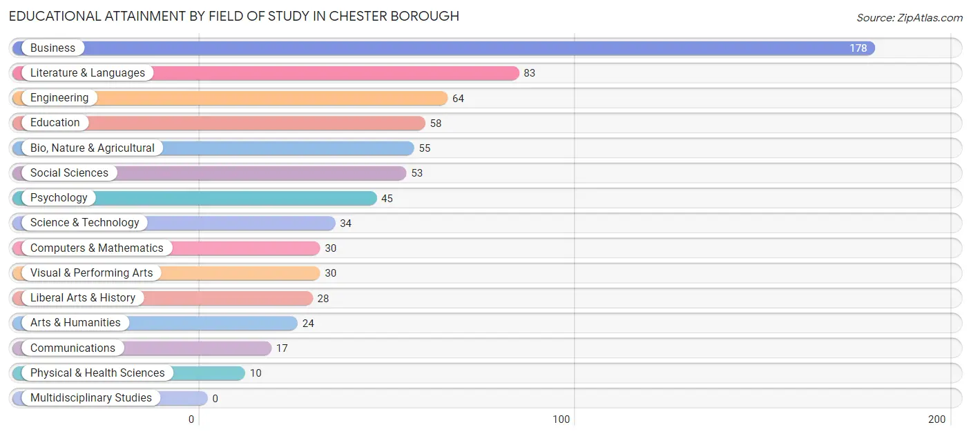 Educational Attainment by Field of Study in Chester borough