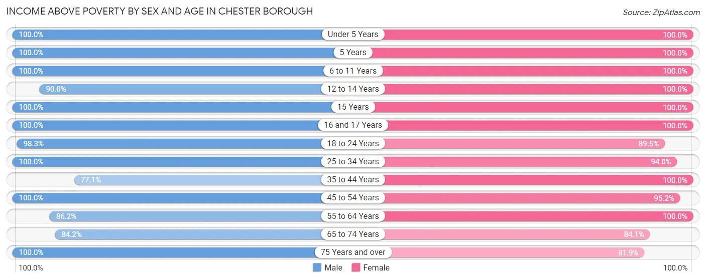 Income Above Poverty by Sex and Age in Chester borough