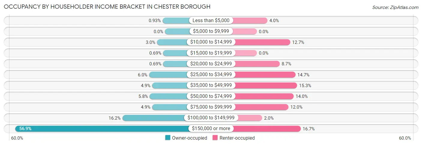 Occupancy by Householder Income Bracket in Chester borough