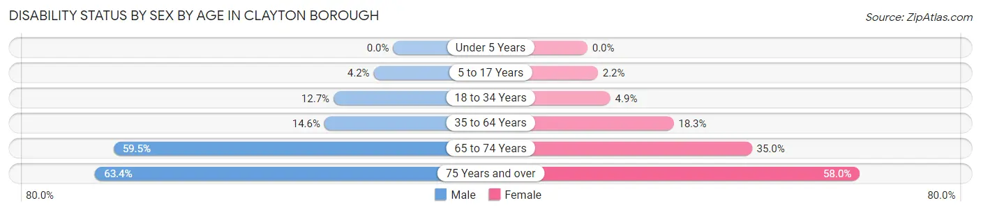 Disability Status by Sex by Age in Clayton borough