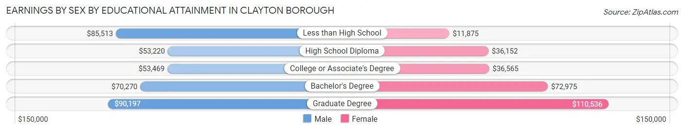 Earnings by Sex by Educational Attainment in Clayton borough
