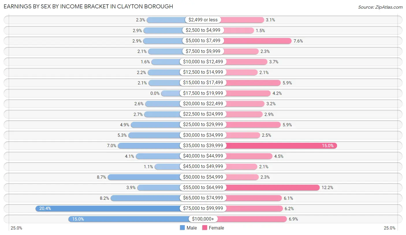 Earnings by Sex by Income Bracket in Clayton borough