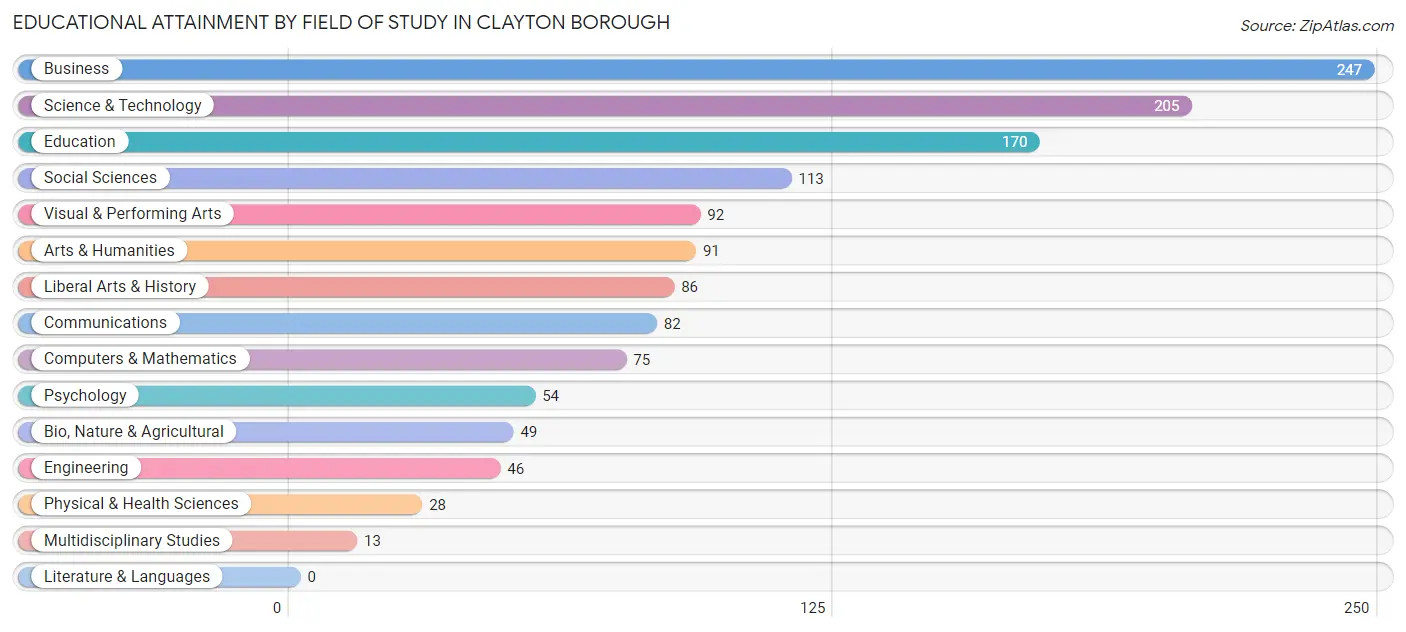 Educational Attainment by Field of Study in Clayton borough