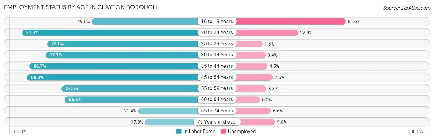 Employment Status by Age in Clayton borough