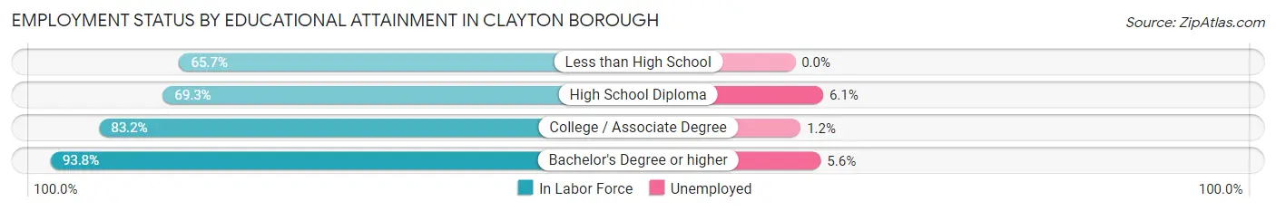 Employment Status by Educational Attainment in Clayton borough
