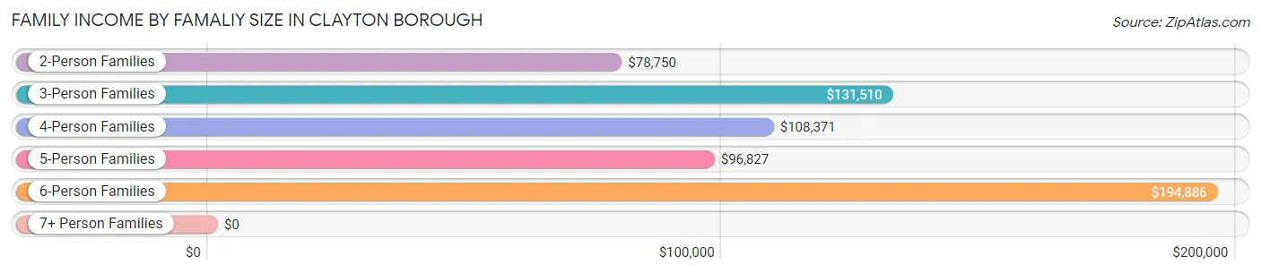 Family Income by Famaliy Size in Clayton borough