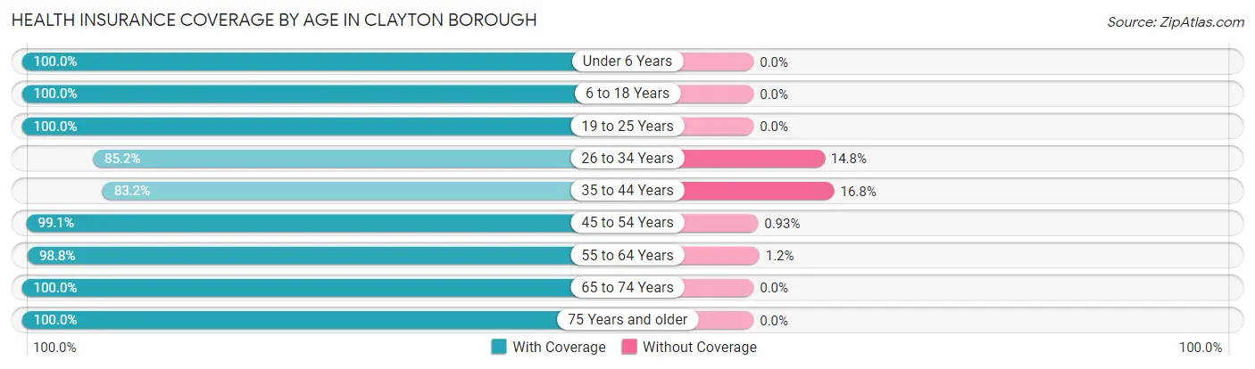 Health Insurance Coverage by Age in Clayton borough