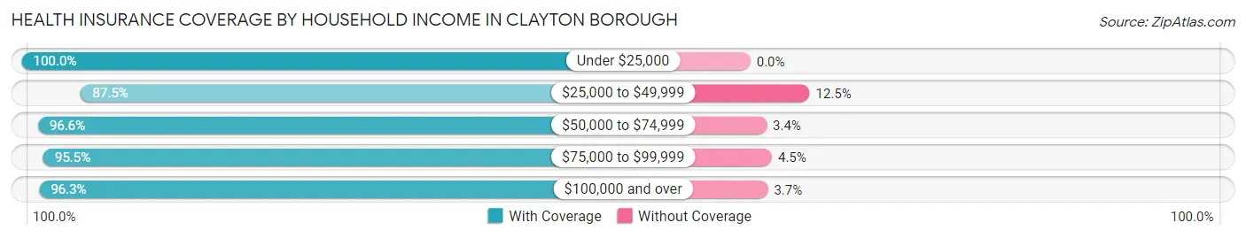 Health Insurance Coverage by Household Income in Clayton borough