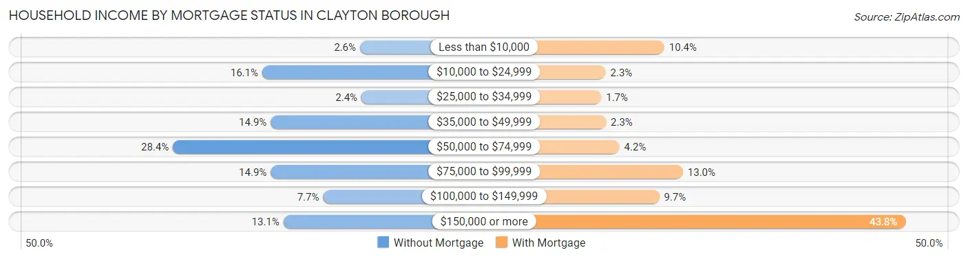 Household Income by Mortgage Status in Clayton borough