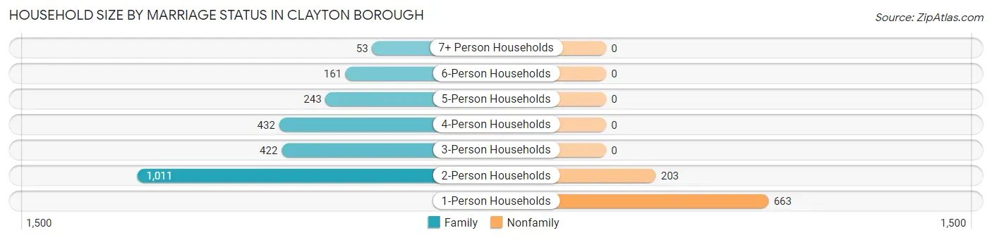 Household Size by Marriage Status in Clayton borough