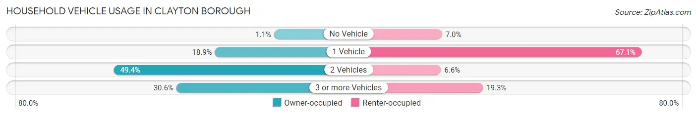 Household Vehicle Usage in Clayton borough