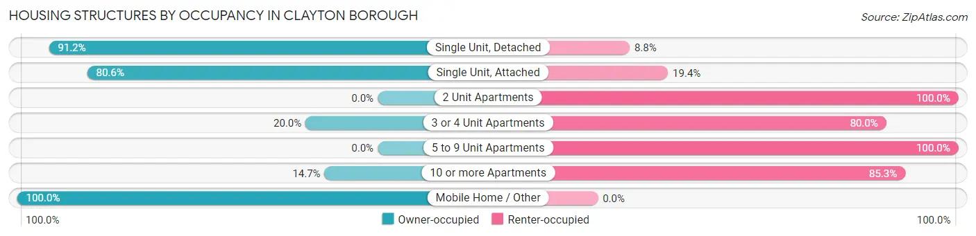 Housing Structures by Occupancy in Clayton borough