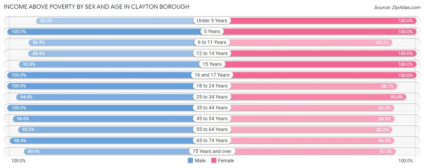 Income Above Poverty by Sex and Age in Clayton borough