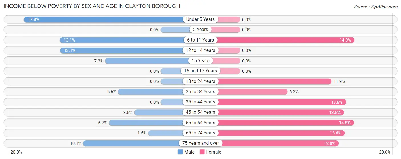 Income Below Poverty by Sex and Age in Clayton borough