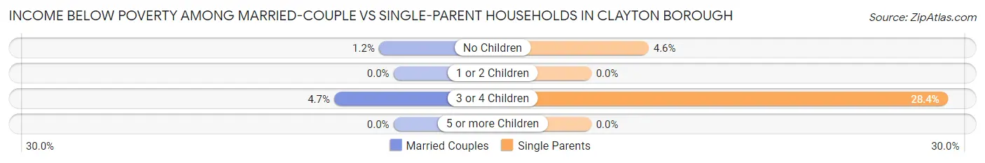 Income Below Poverty Among Married-Couple vs Single-Parent Households in Clayton borough