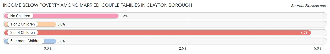 Income Below Poverty Among Married-Couple Families in Clayton borough