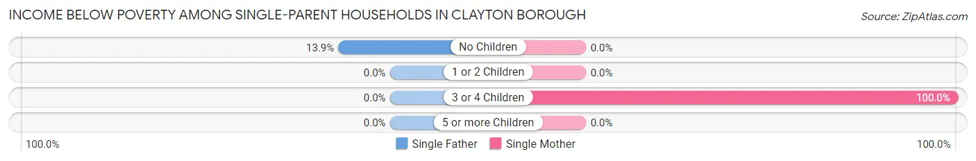 Income Below Poverty Among Single-Parent Households in Clayton borough