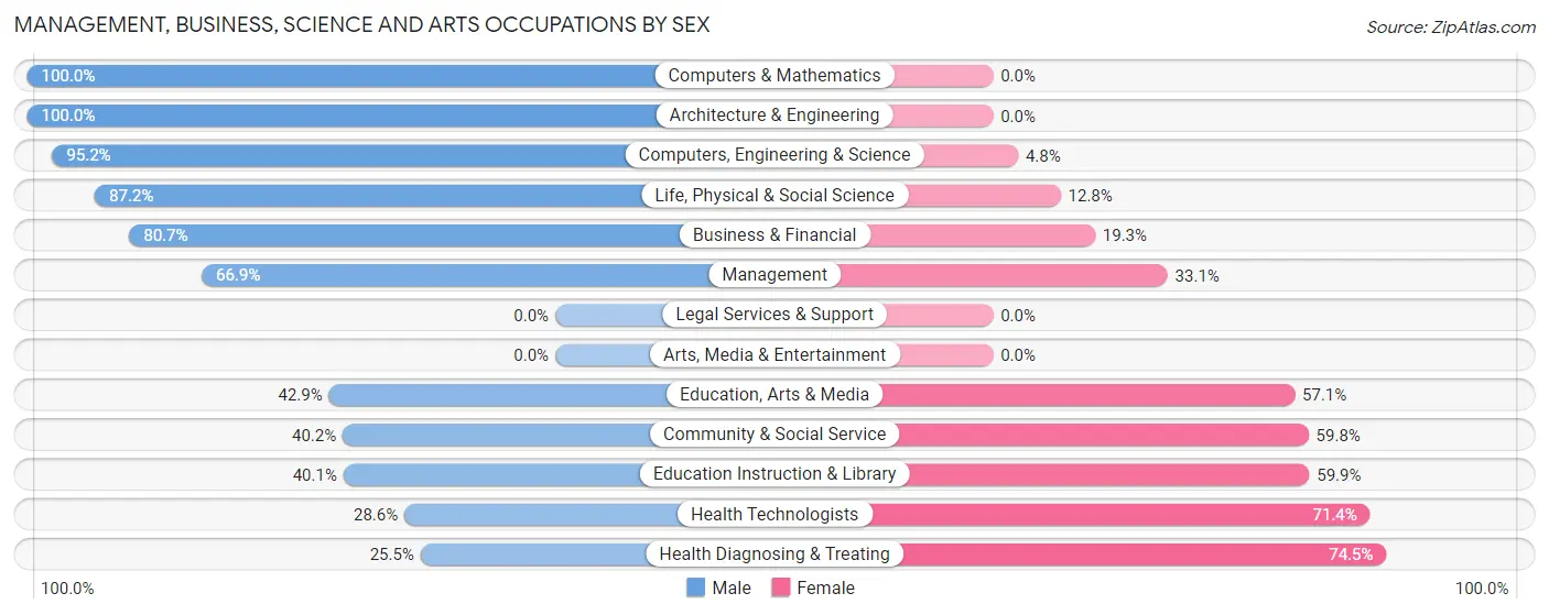 Management, Business, Science and Arts Occupations by Sex in Clayton borough