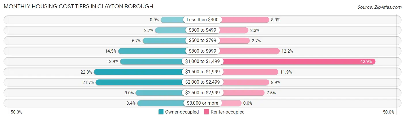 Monthly Housing Cost Tiers in Clayton borough