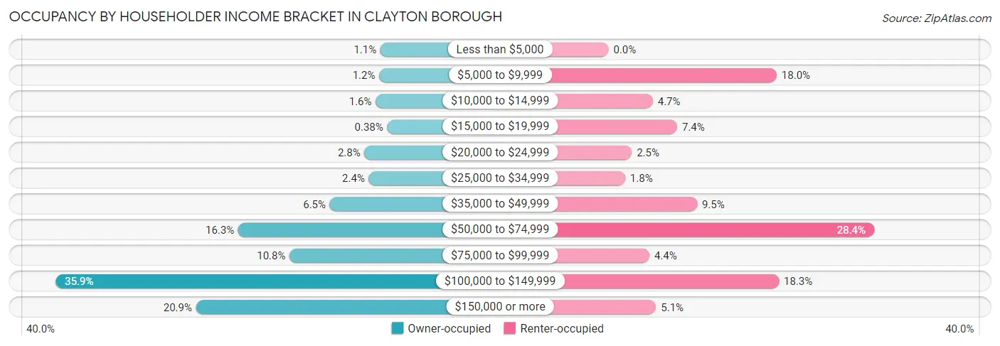 Occupancy by Householder Income Bracket in Clayton borough