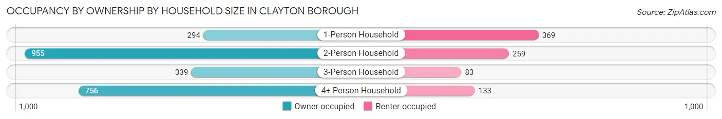 Occupancy by Ownership by Household Size in Clayton borough