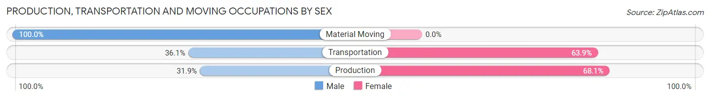 Production, Transportation and Moving Occupations by Sex in Clayton borough