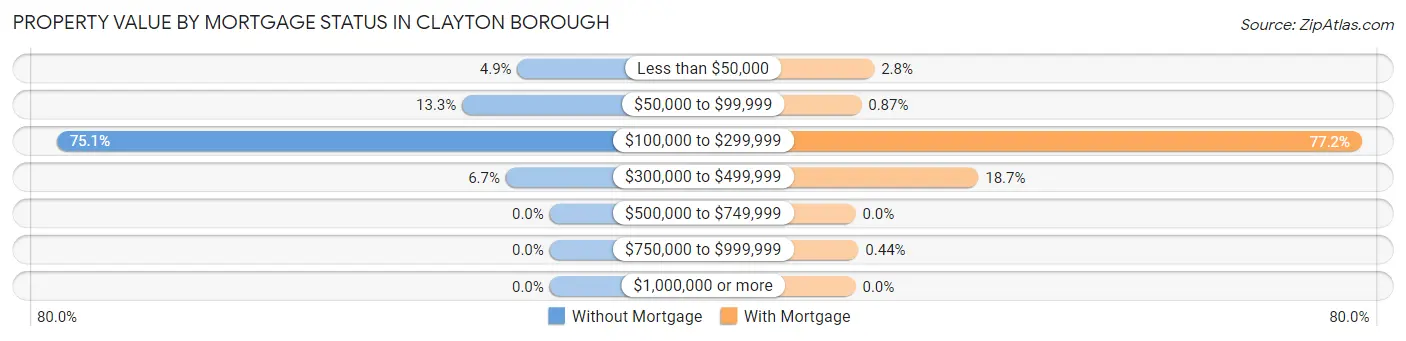 Property Value by Mortgage Status in Clayton borough