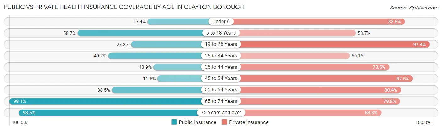 Public vs Private Health Insurance Coverage by Age in Clayton borough