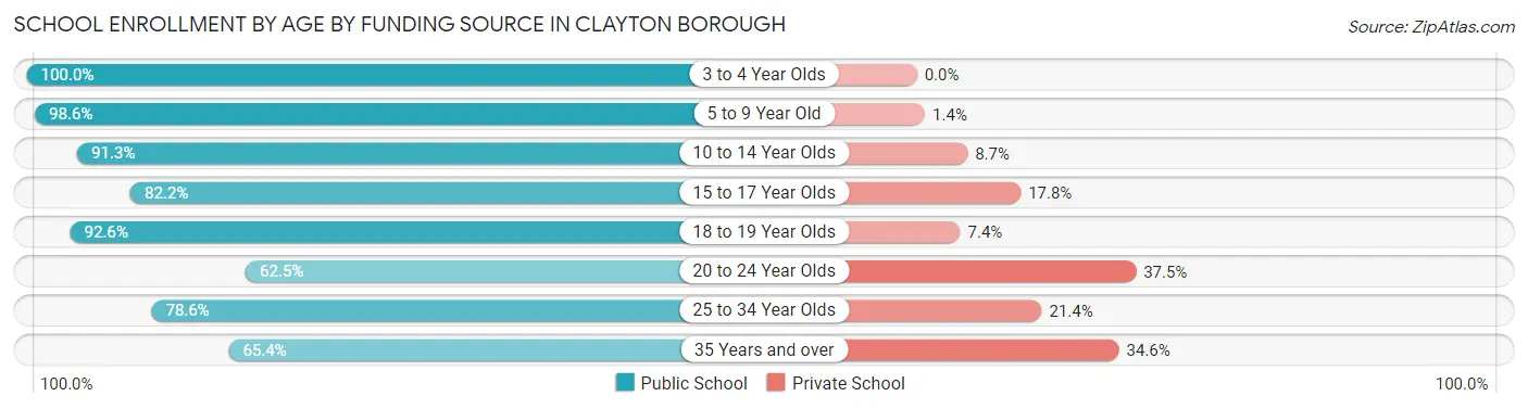 School Enrollment by Age by Funding Source in Clayton borough