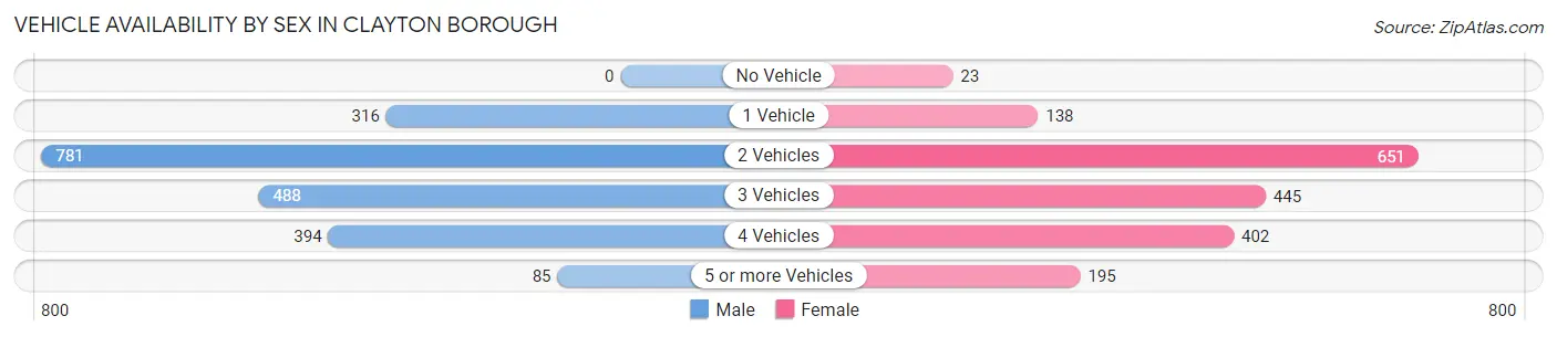 Vehicle Availability by Sex in Clayton borough
