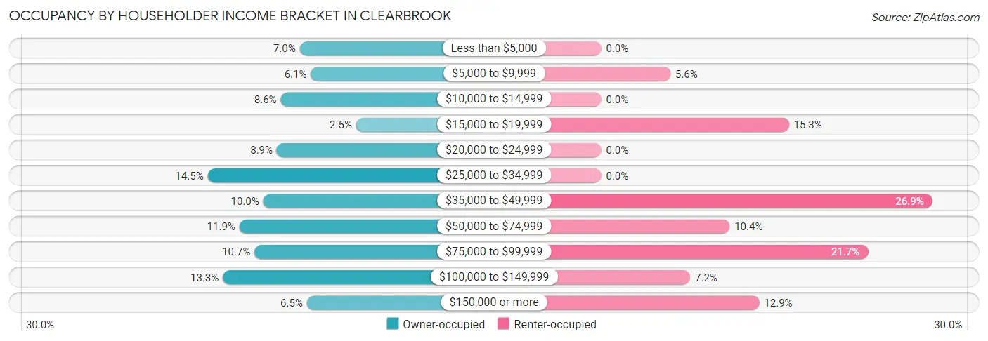 Occupancy by Householder Income Bracket in Clearbrook