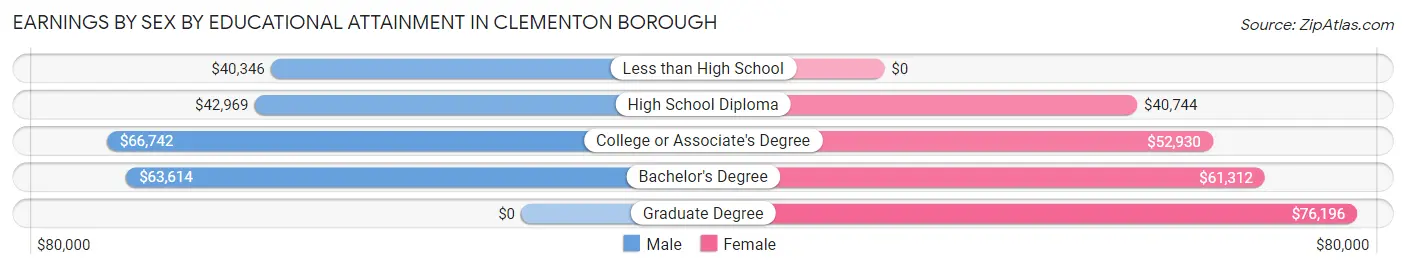 Earnings by Sex by Educational Attainment in Clementon borough