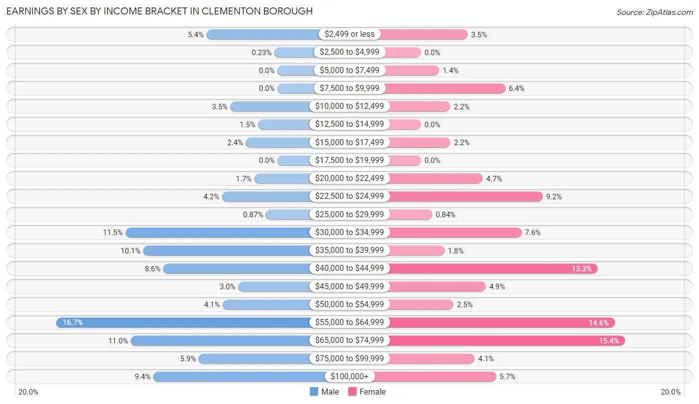 Earnings by Sex by Income Bracket in Clementon borough
