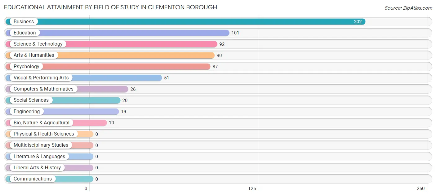 Educational Attainment by Field of Study in Clementon borough