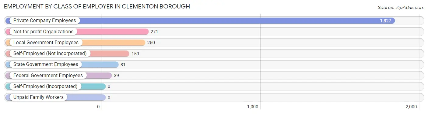 Employment by Class of Employer in Clementon borough