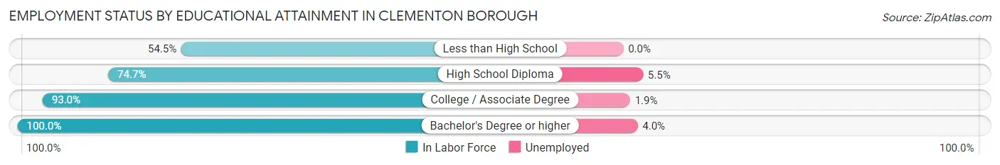 Employment Status by Educational Attainment in Clementon borough