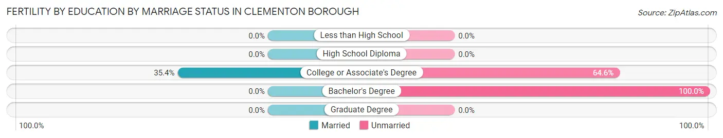 Female Fertility by Education by Marriage Status in Clementon borough